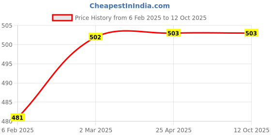 industrybuying.com LP Supports Elbow Support Size- M Beige, LP 943 lp supports Price History Graph from 6 Feb 2025 to 12 Oct 2025