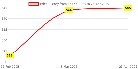 industrybuying.com LP Supports Four Way Stretch Elbow Support Size- XL Blue lp supports Price History Graph from 13 Feb 2025 to 25 Apr 2025