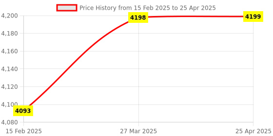 industrybuying.com LP Supports Hinged Knee Stabilizer Size- M Blue, ‎LP 710 lp supports Price History Graph from 15 Feb 2025 to 25 Apr 2025