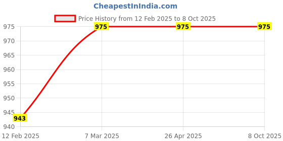 industrybuying.com LP Supports Latex Resistance Band lp supports Price History Graph from 12 Feb 2025 to 8 Oct 2025