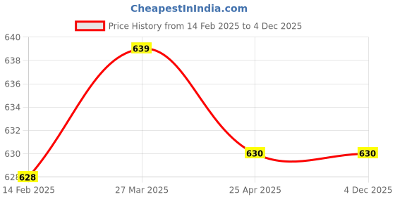 industrybuying.com LP Supports Orthopedic Cervical Neck Collar Size S, LP 906 lp supports Price History Graph from 14 Feb 2025 to 4 Dec 2025