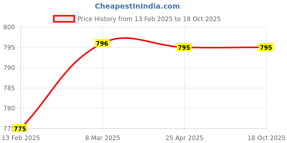 industrybuying.com LP Supports Thumb Support Size S, LP 752 lp supports Price History Graph from 13 Feb 2025 to 17 Oct 2025