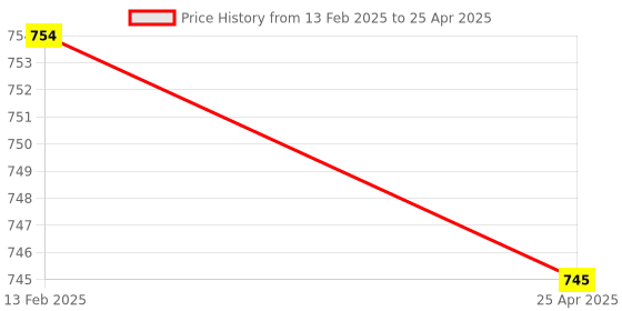 industrybuying.com LP Supports Wrist Support Size- Multicolor, LP 726 lp supports Price History Graph from 13 Feb 2025 to 25 Apr 2025