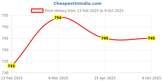 industrybuying.com LP Supports Wrist Support Size- One Size Blue lp supports Price History Graph from 13 Feb 2025 to 8 Oct 2025