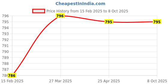 industrybuying.com LP Supports Wrist/Thumb Support Size L, LP 752 lp supports Price History Graph from 15 Feb 2025 to 8 Oct 2025