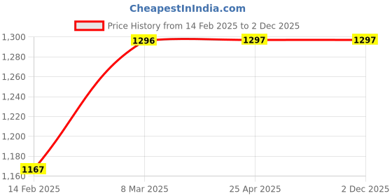 industrybuying.com LPS Fasteners Hex Bolt M10x35 mm Full Threaded Pack of 100 lps Price History Graph from 14 Feb 2025 to 2 Dec 2025