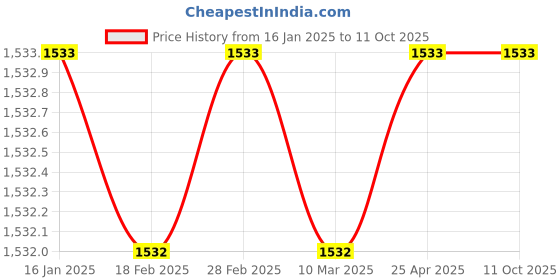 industrybuying.com LPS Fasteners Socket Head Cap Screws M8 x 10 mm Full Threaded lps Price History Graph from 16 Jan 2025 to 10 Oct 2025