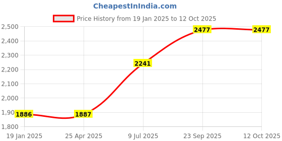 industrybuying.com lt Testo DT-2234C (Tachometer Range : 2.5-99999RPM) Digital Non-Contact Tachometer lt Price History Graph from 19 Jan 2025 to 12 Oct 2025