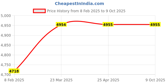 industrybuying.com Lubi 0.5 HP Single Phase Self Priming Monoblock Pump, FORCE-II lubi Price History Graph from 8 Feb 2025 to 9 Oct 2025