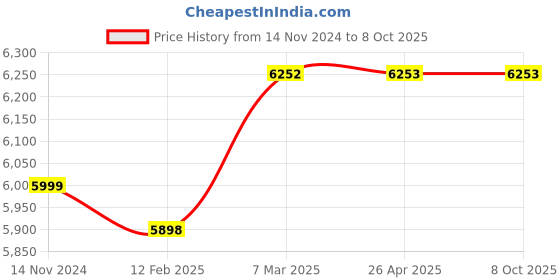 industrybuying.com Lubi 0.5 HP Single Phase Self Priming Monoblock Pump, VIRAT SUPER lubi Price History Graph from 14 Nov 2024 to 8 Oct 2025