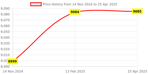 industrybuying.com Lubi 1 HP Single Phase Self Priming Monoblock Pump, VIRAT-100 lubi Price History Graph from 14 Nov 2024 to 25 Apr 2025