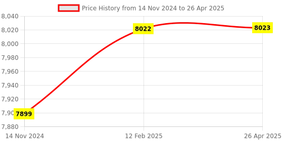 industrybuying.com Lubi 1 HP Single Phase Self Priming Monoblock Pump, VIRAT DIAMOND lubi Price History Graph from 14 Nov 2024 to 26 Apr 2025
