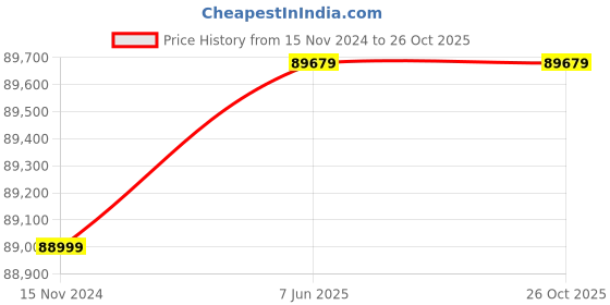 industrybuying.com Lubi 10 HP Radial Flow Submersible Pump Set 15 Stage LSK-60 AF lubi Price History Graph from 15 Nov 2024 to 26 Oct 2025