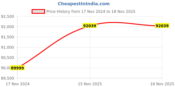 industrybuying.com Lubi 10 HP Radial Flow Submersible Pump Set 16 Stage LSK–50AF lubi Price History Graph from 17 Nov 2024 to 17 Nov 2025