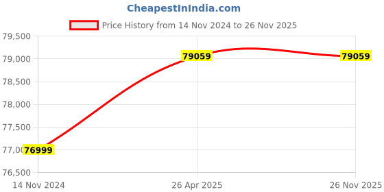 industrybuying.com Lubi 10 HP Submersible Pump Sets 10 Stage LHH-100 LV lubi Price History Graph from 14 Nov 2024 to 25 Nov 2025