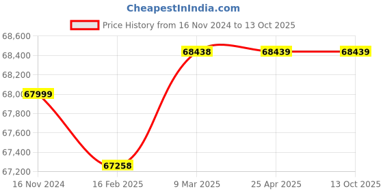 industrybuying.com Lubi 10 HP Three Phase 10 Stage Submersible Pump Set for 5 inch Borewell with Copper Rotor, LSA-10 lubi Price History Graph from 16 Nov 2024 to 12 Oct 2025
