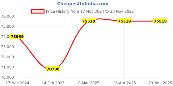 industrybuying.com Lubi 12.5 HP Mixed Flow Submersible Pump Set 8 Stage LSM–16AF lubi Price History Graph from 17 Nov 2024 to 23 Nov 2025