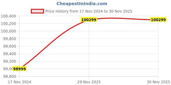 industrybuying.com Lubi 15 HP Mixed Flow Submersible Pump Set 12 Stage LSM–12AF lubi Price History Graph from 17 Nov 2024 to 30 Nov 2025