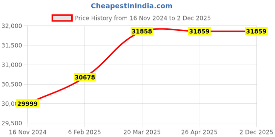 industrybuying.com Lubi 1.5 HP Single Phase 18 Stage Submersible Pump Set with Cladded Motor for 4 inch Borewell, LKTW-3A lubi Price History Graph from 16 Nov 2024 to 2 Dec 2025