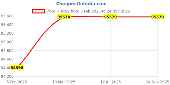 industrybuying.com Lubi 17.5 HP Mixed Flow Submersible Pump Set 12 Stage LSM–14AF lubi Price History Graph from 5 Feb 2025 to 24 Nov 2025