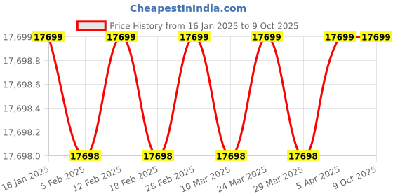 industrybuying.com Lubi 2 HP Single Phase Centrifugal Monoblock Pump Set, MDH-16H lubi Price History Graph from 16 Jan 2025 to 9 Oct 2025