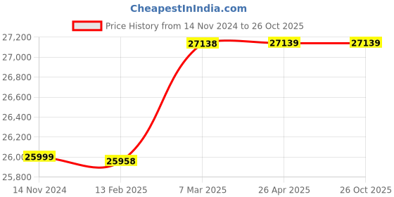 industrybuying.com Lubi 2 HP Two Phase 10 Stage Submersible Pump Set for 4 inch Borewell, LRP-20A lubi Price History Graph from 14 Nov 2024 to 26 Oct 2025