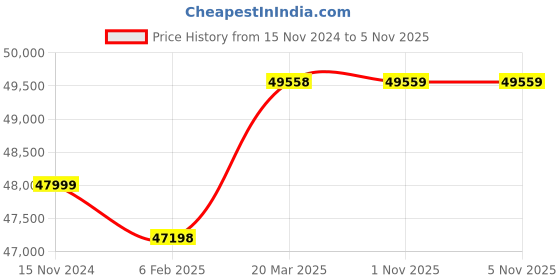 industrybuying.com Lubi 3 HP Radial Flow Submersible Pump Set 5 Stage LSK-60 AF lubi Price History Graph from 15 Nov 2024 to 4 Nov 2025