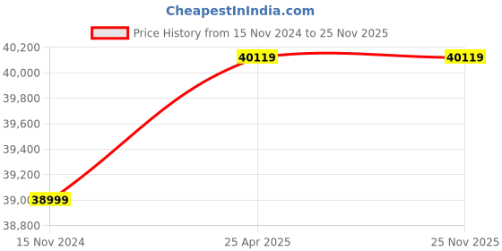 industrybuying.com Lubi 3 HP Submersible Pump Sets 6 Stage LSD-250 lubi Price History Graph from 15 Nov 2024 to 25 Nov 2025