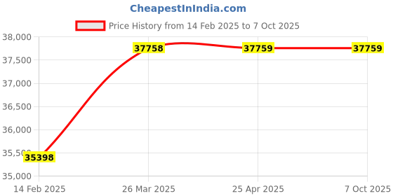 industrybuying.com Lubi 5 HP Single Phase Class F Monoblock Pump Sets LBI-115H lubi Price History Graph from 14 Feb 2025 to 7 Oct 2025
