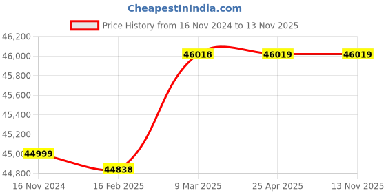 industrybuying.com Lubi 5 HP Three Phase 10 Stage Submersible Pump Set for 5 inch Borewell with Copper Rotor, LSK5-50 lubi Price History Graph from 16 Nov 2024 to 13 Nov 2025