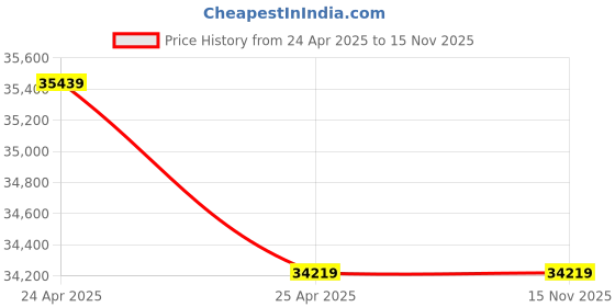 industrybuying.com Lubi 5 HP Three Phase Class B Monoblock Pump Sets LBH-5 lubi Price History Graph from 24 Apr 2025 to 15 Nov 2025