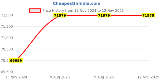 industrybuying.com Lubi 7.5 HP Mixed Flow Submersible Pump Set 4 Stage LSB-25AF lubi Price History Graph from 15 Nov 2024 to 12 Nov 2025