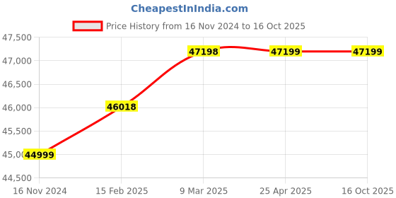 industrybuying.com Lubi 7.5 HP Three Phase 3 Stage Vertical MonoSet Openwell Submersible Pump for 65 mm Outlet, LCV-33 lubi Price History Graph from 16 Nov 2024 to 16 Oct 2025
