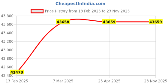 industrybuying.com Lubi 7.5 HP Three Phase Centrifugal Monoblock Pump Set, LBH-8 lubi Price History Graph from 13 Feb 2025 to 22 Nov 2025