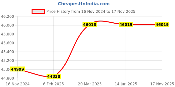 industrybuying.com Lubi 7.5 HP Three Phase Horizontal MonoSet Openwell Submersible Pump, LHL-17 lubi Price History Graph from 16 Nov 2024 to 16 Nov 2025