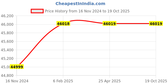 industrybuying.com Lubi LBM-130 Single Phase 3 HP Swimming Pool Pumps lubi Price History Graph from 16 Nov 2024 to 18 Oct 2025
