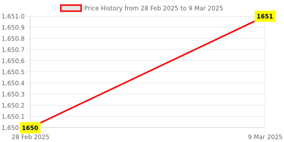 industrybuying.com Lubi Switch Mode Power Supply Din Rail Mount 24 V Single Output 5 Amp, LESA120D24 lubi Price History Graph from 28 Feb 2025 to 9 Mar 2025