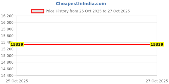 industrybuying.com Lubi Three Phase 2 HP 6 Pole Horizontal Foot Mounted Squirrel Cage Induction Motor lubi Price History Graph from 25 Oct 2025 to 26 Oct 2025