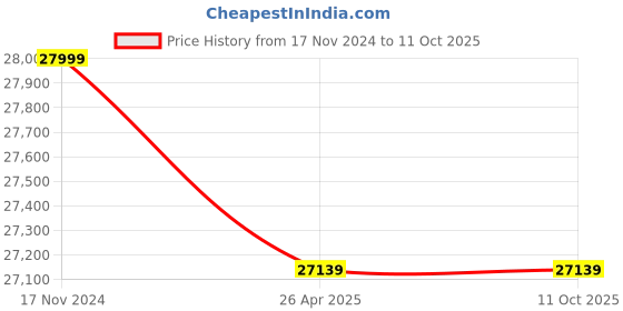 industrybuying.com Lubi Three Phase 5 HP 6 Pole Horizontal Foot Mounted Squirrel Cage Induction Motor - Frame Size 132s lubi Price History Graph from 17 Nov 2024 to 10 Oct 2025