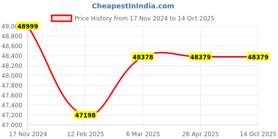 industrybuying.com Lucidus 230-350 Watt Gried Tied Micro Solar Inverter MSI 1500 With 10 Year Warranty lucidus Price History Graph from 17 Nov 2024 to 14 Oct 2025