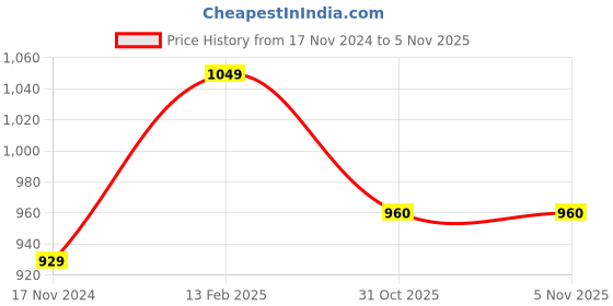 industrybuying.com LUKER 40 W LED Bulb White, LBPC40IP65 luker Price History Graph from 17 Nov 2024 to 5 Nov 2025