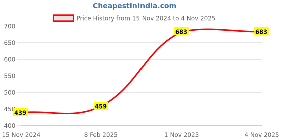 industrybuying.com LUKER Apto 12 W Round LED Downlight Warm White, LDAR12 luker Price History Graph from 15 Nov 2024 to 3 Nov 2025