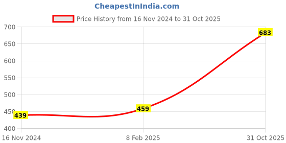 industrybuying.com LUKER Apto 12 W Round LED Downlight White, LDAR12 luker Price History Graph from 16 Nov 2024 to 31 Oct 2025