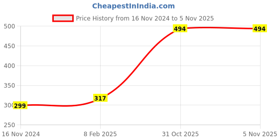 industrybuying.com LUKER Apto 6 W Round LED Downlight Warm White, LDAR06 luker Price History Graph from 16 Nov 2024 to 2 Nov 2025