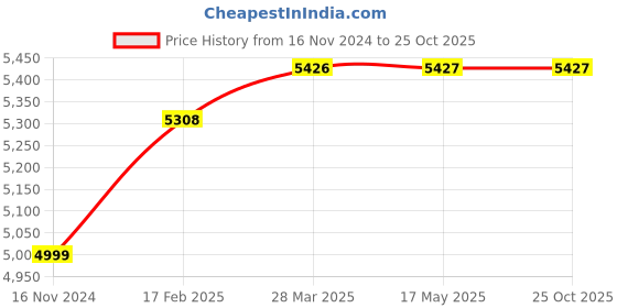 industrybuying.com LUKER Black-Ivory-Black (Y) 1200 mm Ceiling Fan Size Zero luker Price History Graph from 16 Nov 2024 to 25 Oct 2025