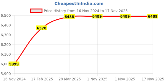 industrybuying.com LUKER Black-Rosewood-Black (Y) 1200 mm Ceiling Fan Size Zero Wooden Range luker Price History Graph from 16 Nov 2024 to 16 Nov 2025
