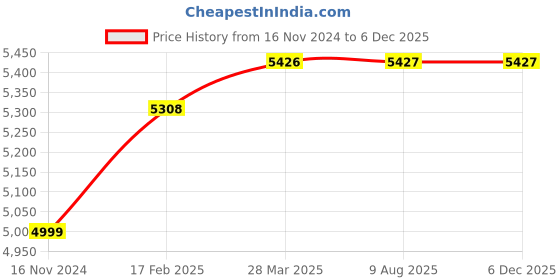 industrybuying.com LUKER Black-White-Black 1200 mm Ceiling Fan Size Zero luker Price History Graph from 16 Nov 2024 to 5 Dec 2025