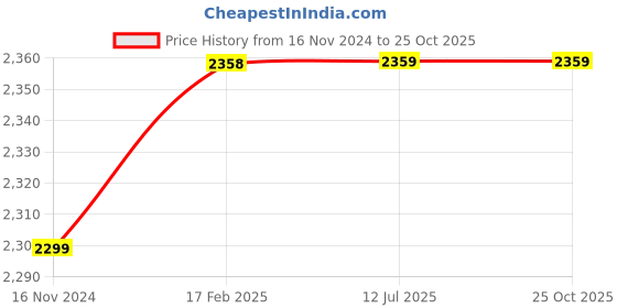 industrybuying.com LUKER Bronze 1200 mm Ceiling Fan Phonic Star luker Price History Graph from 16 Nov 2024 to 25 Oct 2025