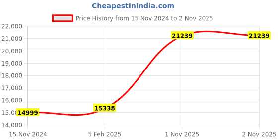 industrybuying.com LUKER Capo 12 W Pink Outdoor LED Strip Light Length 50 m, LS02835 luker Price History Graph from 15 Nov 2024 to 1 Nov 2025