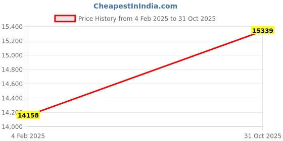 industrybuying.com LUKER Capo 14.4 W Blue Outdoor LED Strip Light Length 50 m, LS05050 luker Price History Graph from 4 Feb 2025 to 31 Oct 2025